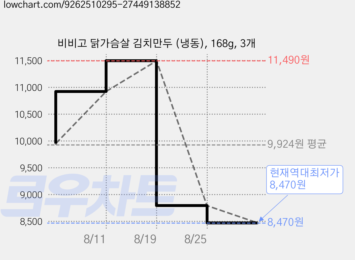 비비고 닭가슴살 김치만두 (냉동), 168g, 3개 가격 변동 차트, 현재가 8,470원, 역대최저가