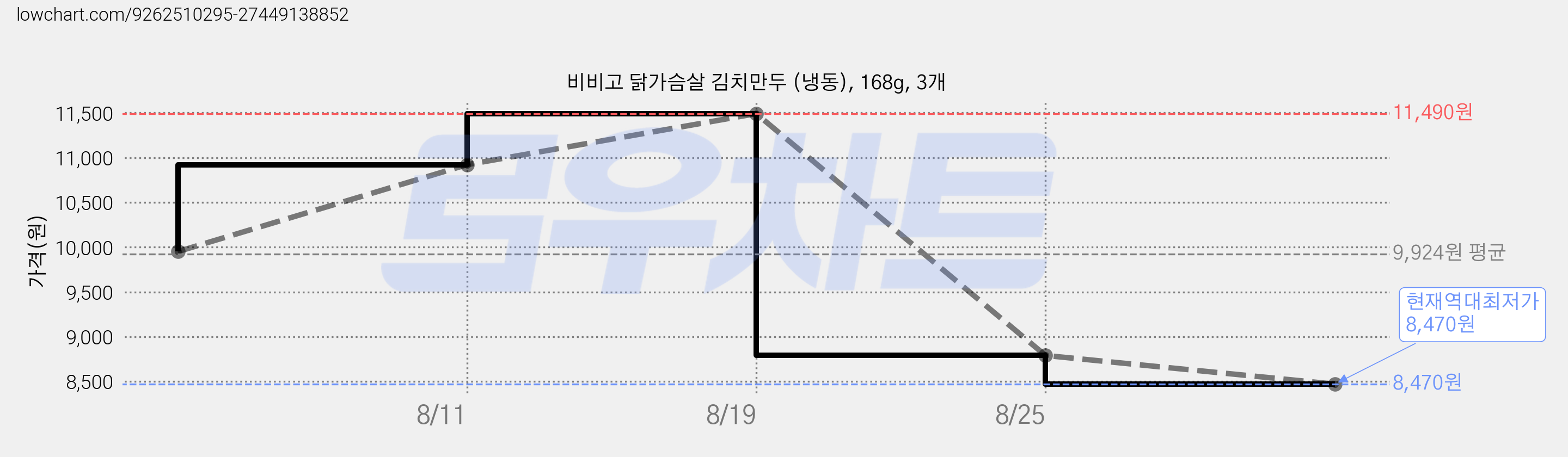 비비고 닭가슴살 김치만두 (냉동), 168g, 3개 가격 변동 차트, 현재가 8,470원, 역대최저가