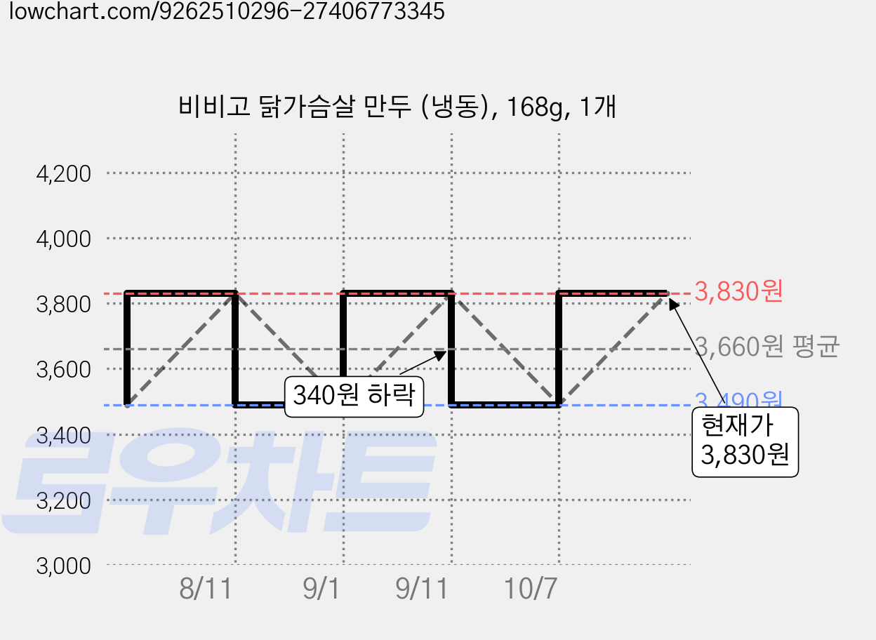 비비고 닭가슴살 만두 (냉동), 168g, 1개 가격 변동 차트, 현재가 3,830원, 관측 최저가 3,490원