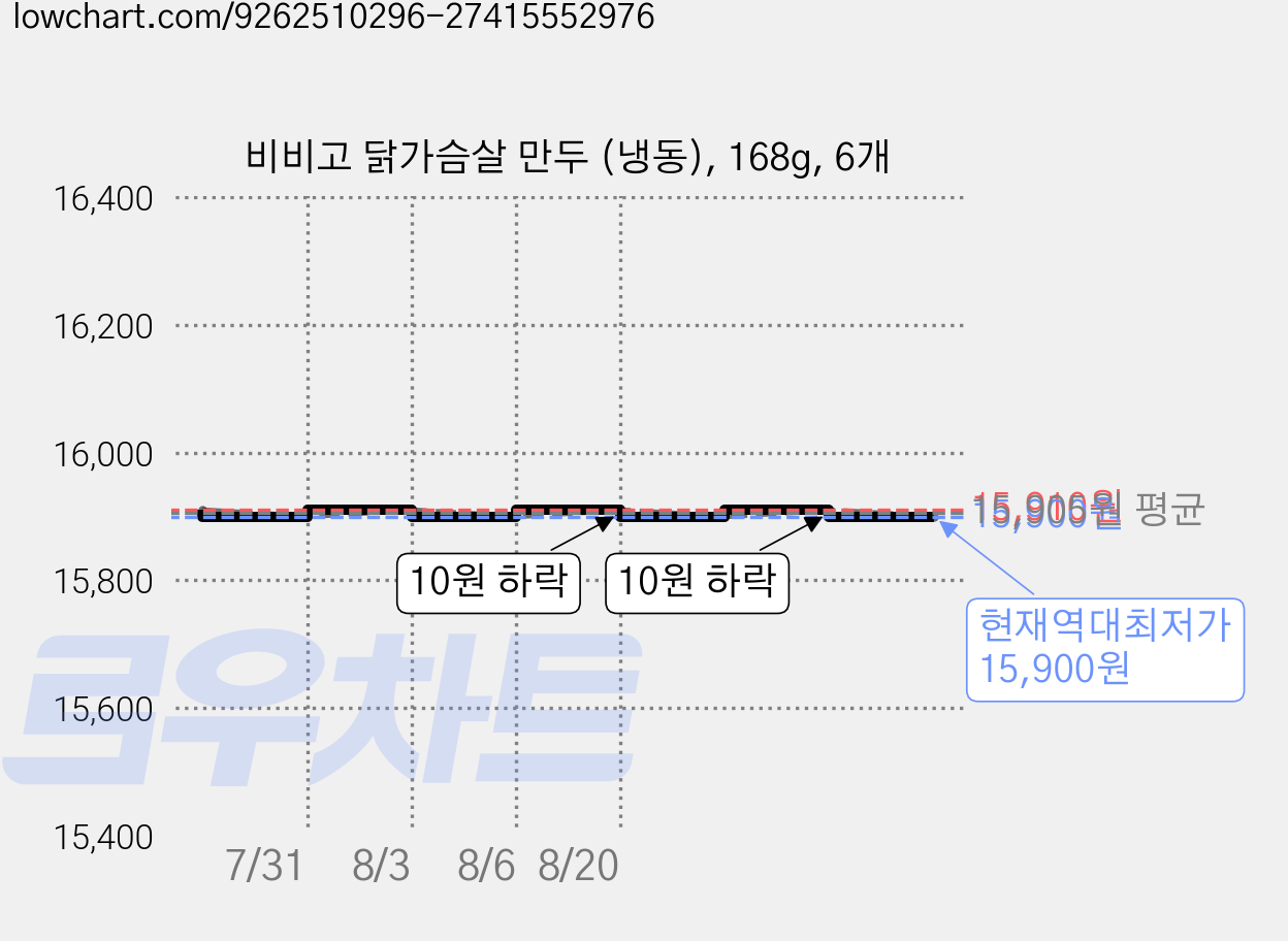 비비고 닭가슴살 만두 (냉동), 168g, 6개 가격 변동 차트, 현재가 15,900원, 역대최저가