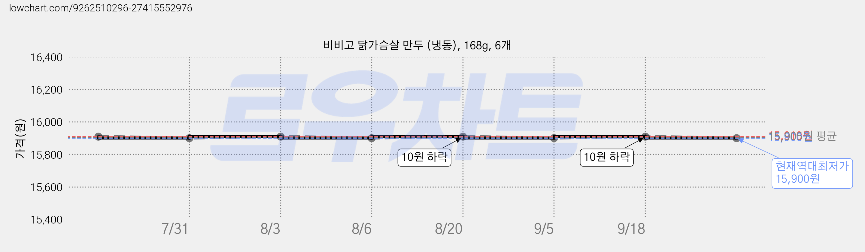 비비고 닭가슴살 만두 (냉동), 168g, 6개 가격 변동 차트, 현재가 15,900원, 역대최저가