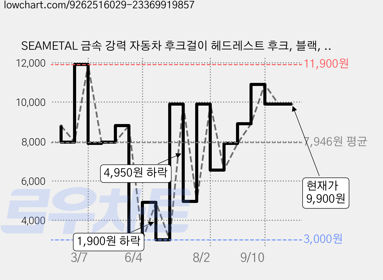 SEAMETAL 금속 강력 자동차 후크걸이 헤드레스트 후크, 블랙, 2개 가격 변동 차트, 현재가 9,900원, 관측 최저가 3,000원
