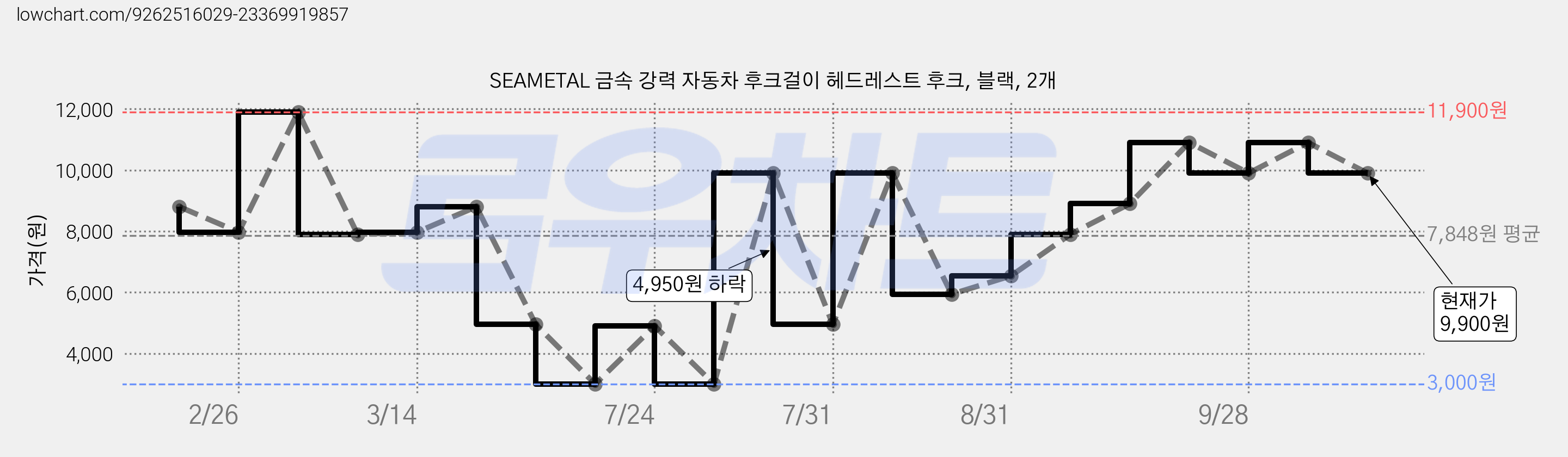 SEAMETAL 금속 강력 자동차 후크걸이 헤드레스트 후크, 블랙, 2개 가격 변동 차트, 현재가 9,900원, 관측 최저가 3,000원