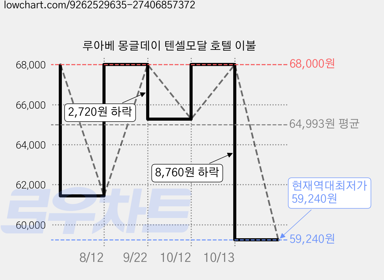 루아베 몽글데이 텐셀모달 호텔 이불 가격 변동 차트, 현재가 59,240원, 역대최저가