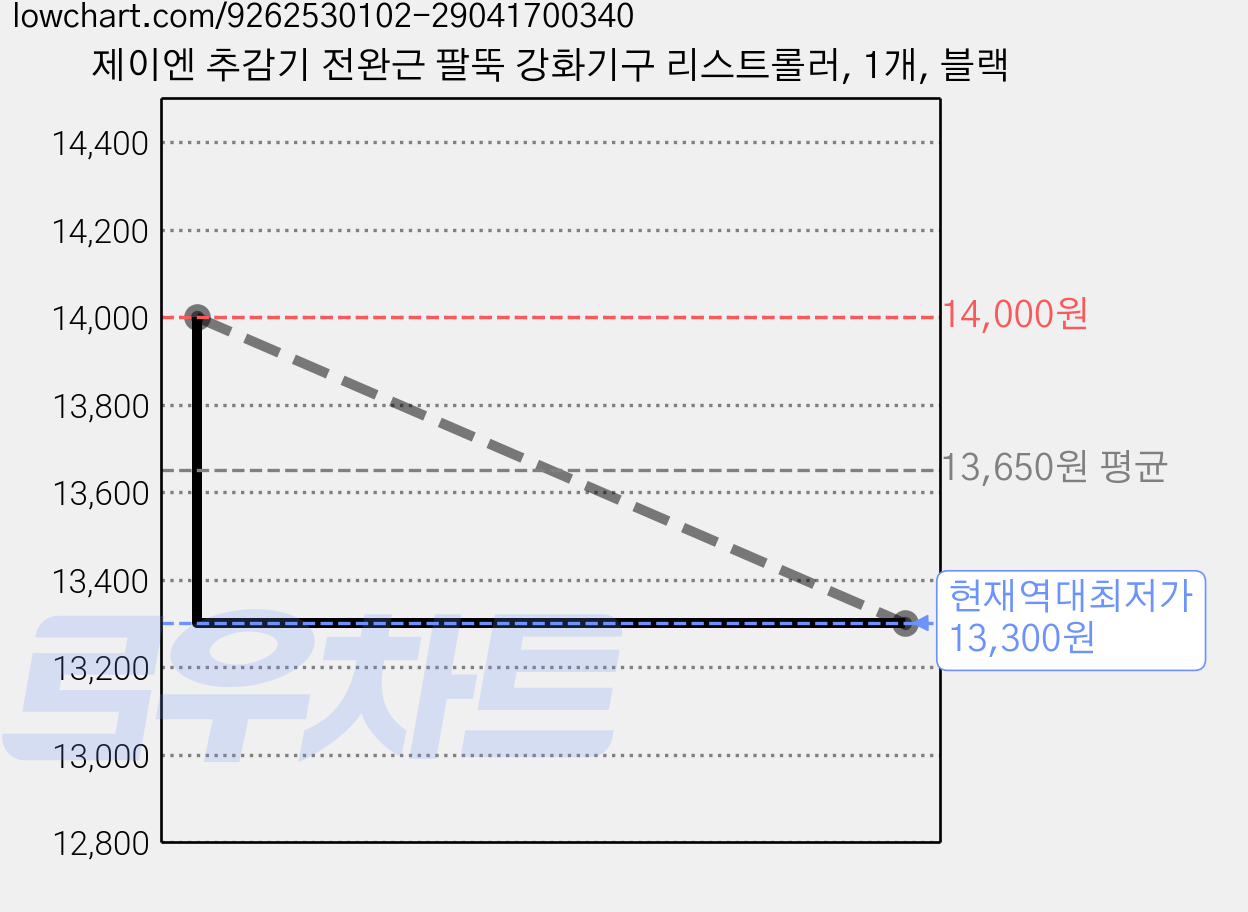 제이엔 추감기 전완근 팔뚝 강화기구 리스트롤러, 1개, 블랙 가격 변동 차트, 현재가 13,300원, 역대최저가
