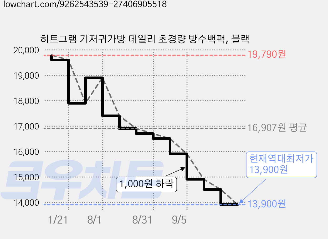 히트그램 기저귀가방 데일리 초경량 방수백팩, 블랙 가격 변동 차트, 현재가 13,900원, 역대최저가