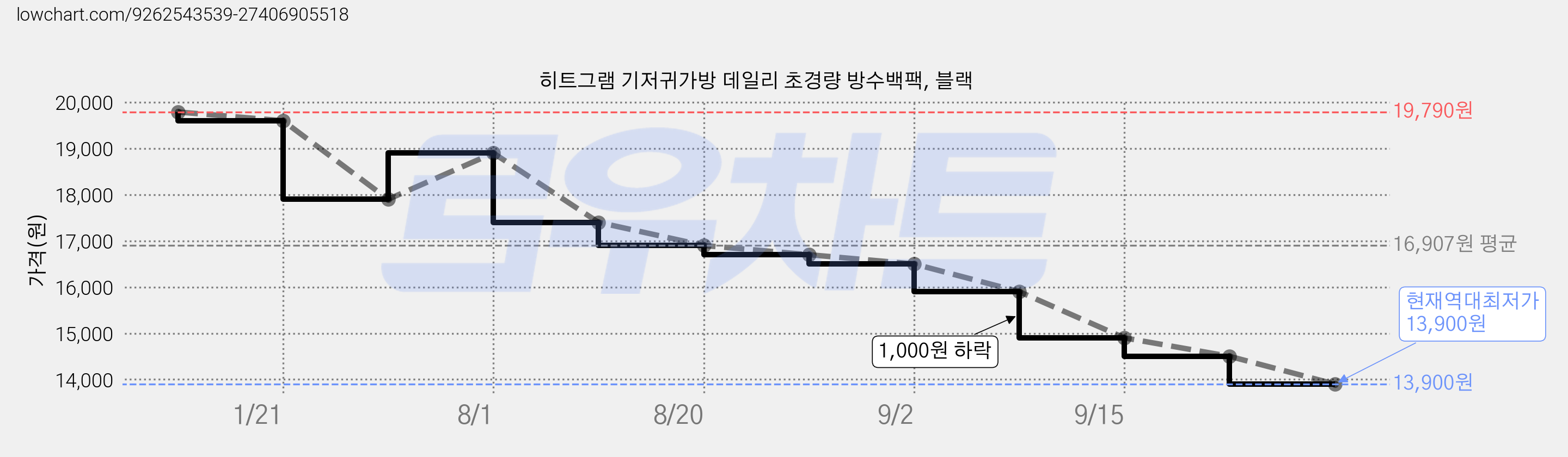 히트그램 기저귀가방 데일리 초경량 방수백팩, 블랙 가격 변동 차트, 현재가 13,900원, 역대최저가