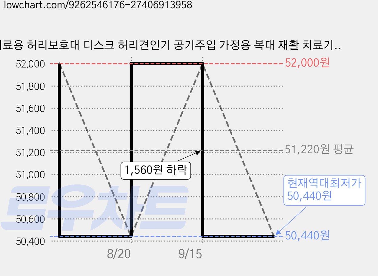 의료용 허리보호대 디스크 허리견인기 공기주입 가정용 복대 재활 치료기, 1개 가격 변동 차트, 현재가 50,440원, 역대최저가