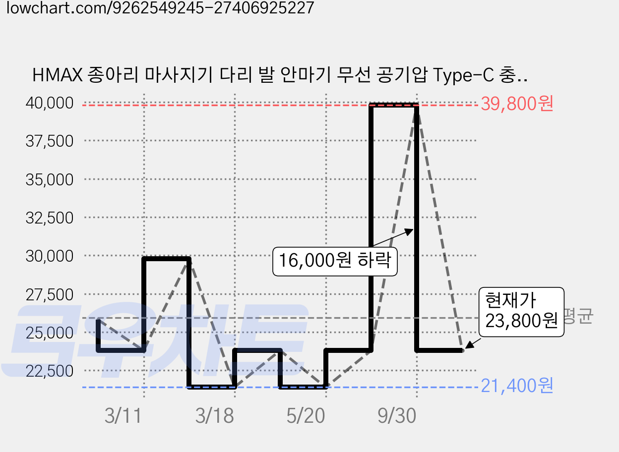 HMAX 종아리 마사지기 다리 발 안마기 무선 공기압 Type-C 충전 3단 강도조절 3모드 휴대용, 블랙, TB01 가격 변동 차트, 현재가 23,800원, 관측 최저가 21,400원