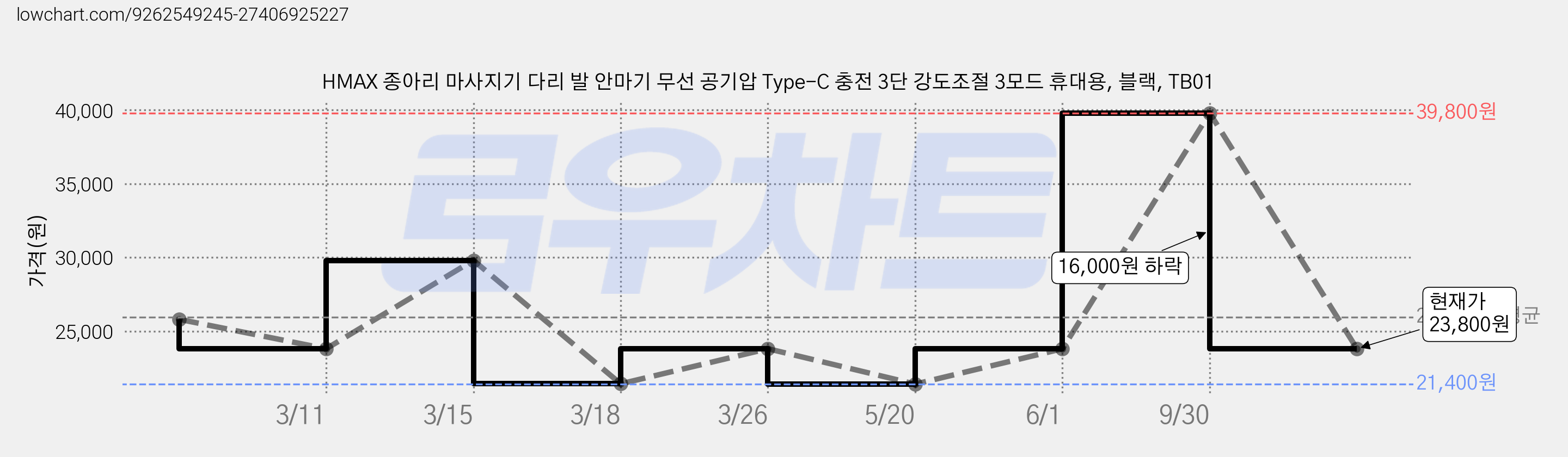 HMAX 종아리 마사지기 다리 발 안마기 무선 공기압 Type-C 충전 3단 강도조절 3모드 휴대용, 블랙, TB01 가격 변동 차트, 현재가 23,800원, 관측 최저가 21,400원