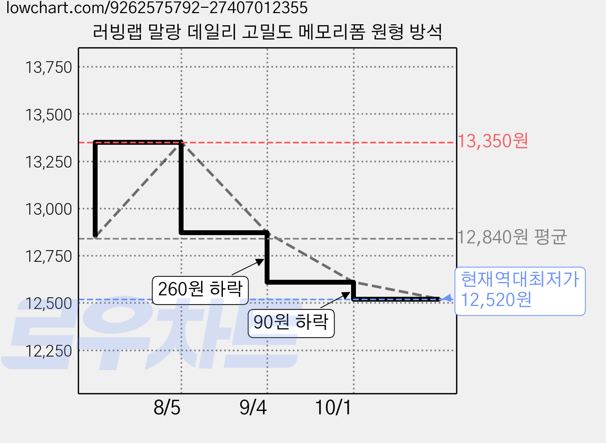 러빙랩 말랑 데일리 고밀도 메모리폼 원형 방석 가격 변동 차트, 현재가 12,520원, 역대최저가
