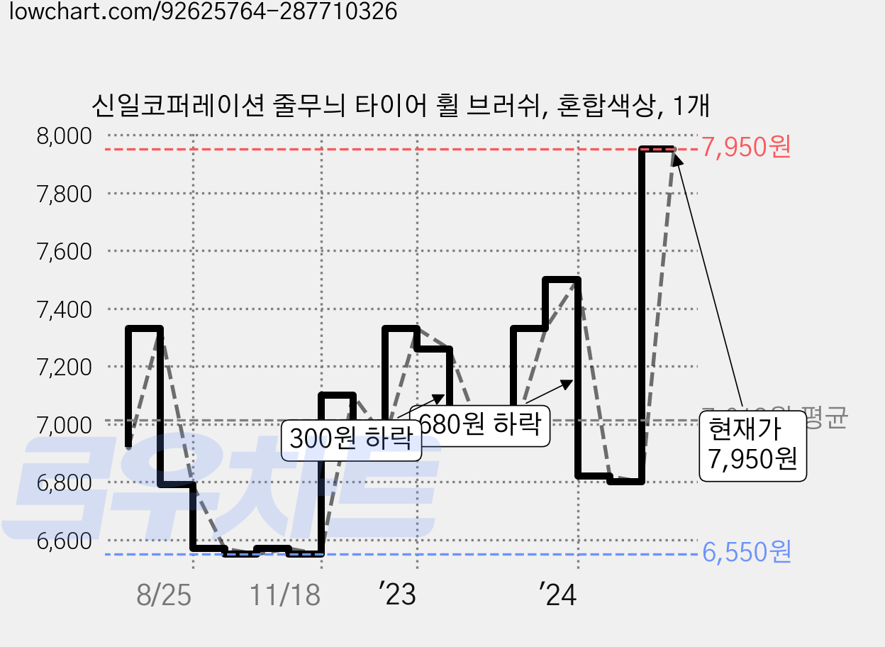 신일코퍼레이션 줄무늬 타이어 휠 브러쉬, 혼합색상, 1개 가격 변동 차트, 현재가 7,950원, 관측 최저가 6,550원