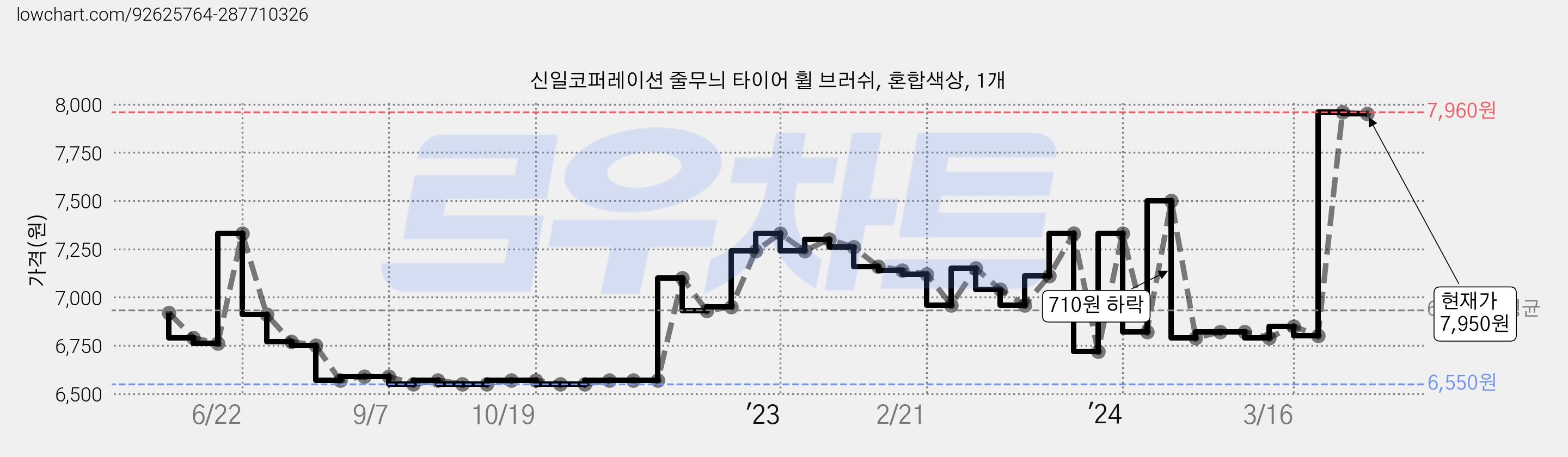 신일코퍼레이션 줄무늬 타이어 휠 브러쉬, 혼합색상, 1개 가격 변동 차트, 현재가 7,950원, 관측 최저가 6,550원