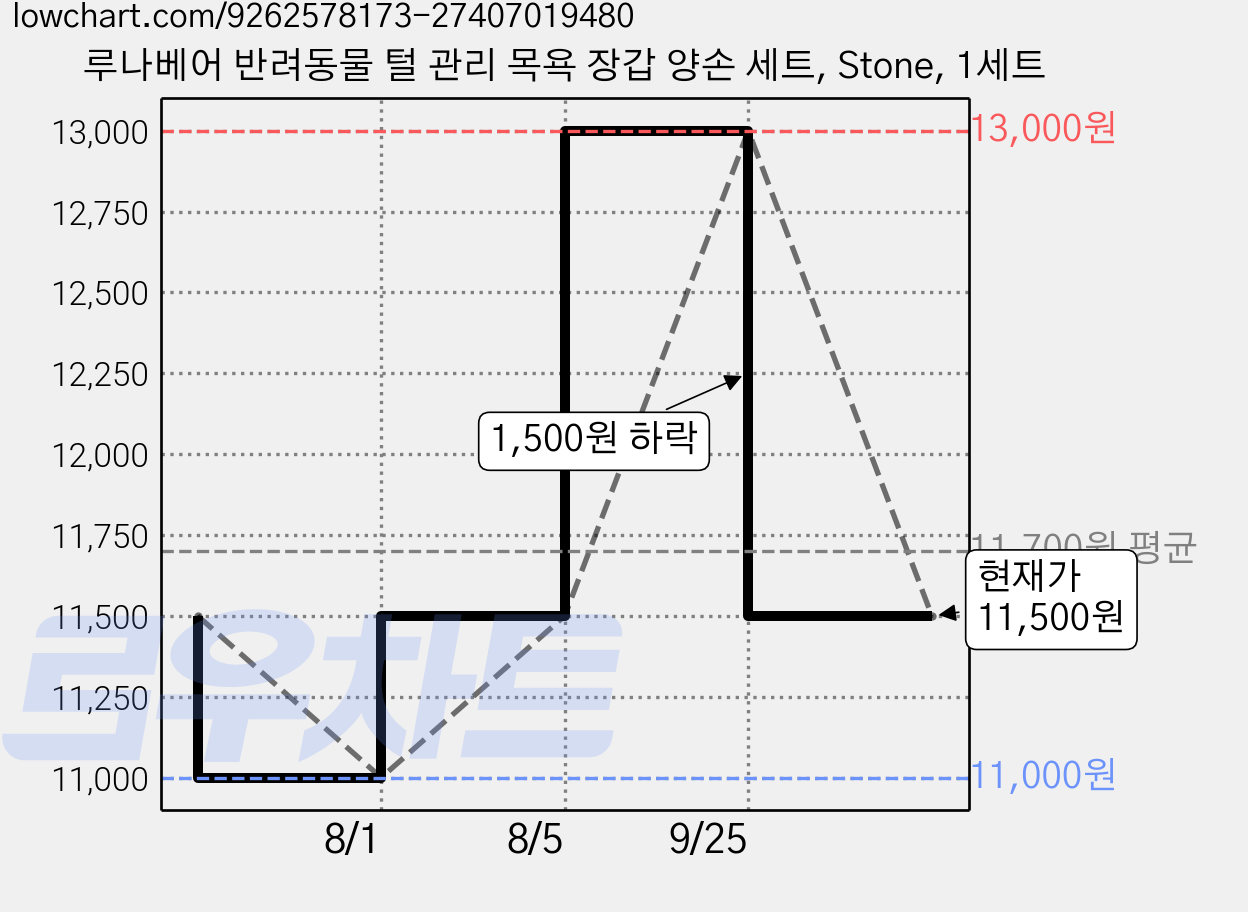 루나베어 반려동물 털 관리 목욕 장갑 양손 세트, Stone, 1세트 가격 변동 차트, 현재가 11,500원, 관측 최저가 11,000원