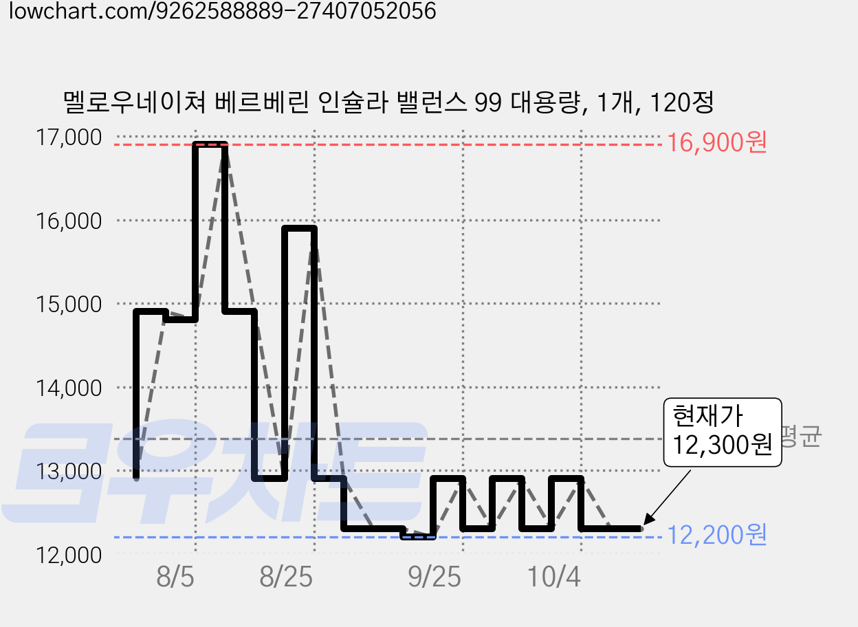 멜로우네이쳐 베르베린 인슐라 밸런스 99 대용량, 1개, 120정 가격 변동 차트, 현재가 12,300원, 관측 최저가 12,200원