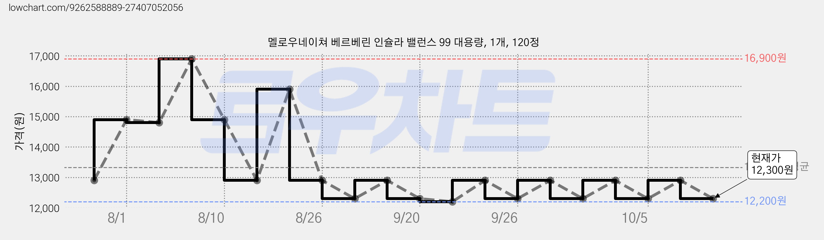 멜로우네이쳐 베르베린 인슐라 밸런스 99 대용량, 1개, 120정 가격 변동 차트, 현재가 12,300원, 관측 최저가 12,200원