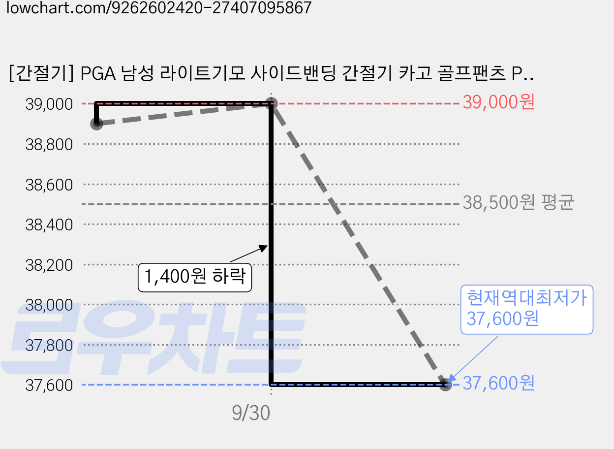 [간절기] PGA 남성 라이트기모 사이드밴딩 간절기 카고 골프팬츠 PGMPT54651 가격 변동 차트, 현재가 37,600원, 역대최저가