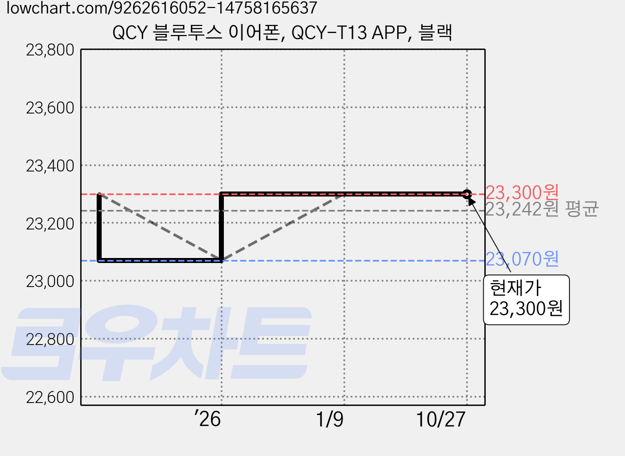 QCY 블루투스 이어폰, QCY-T13 APP, 블랙 가격 변동 차트, 현재가 23,300원, 관측 최저가 23,070원