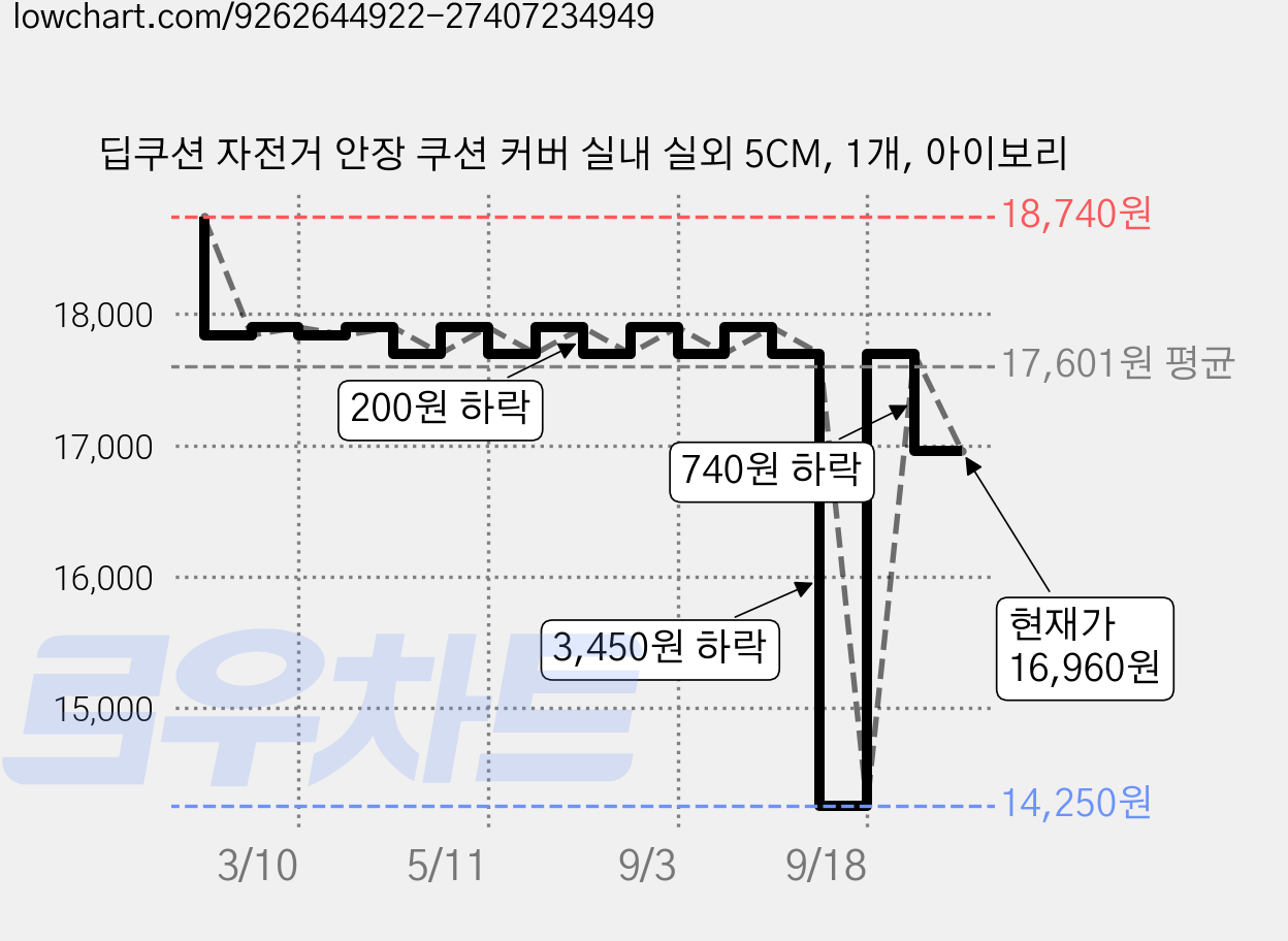 딥쿠션 자전거 안장 쿠션 커버 실내 실외 5CM, 1개, 아이보리 가격 변동 차트, 현재가 16,960원, 관측 최저가 14,250원