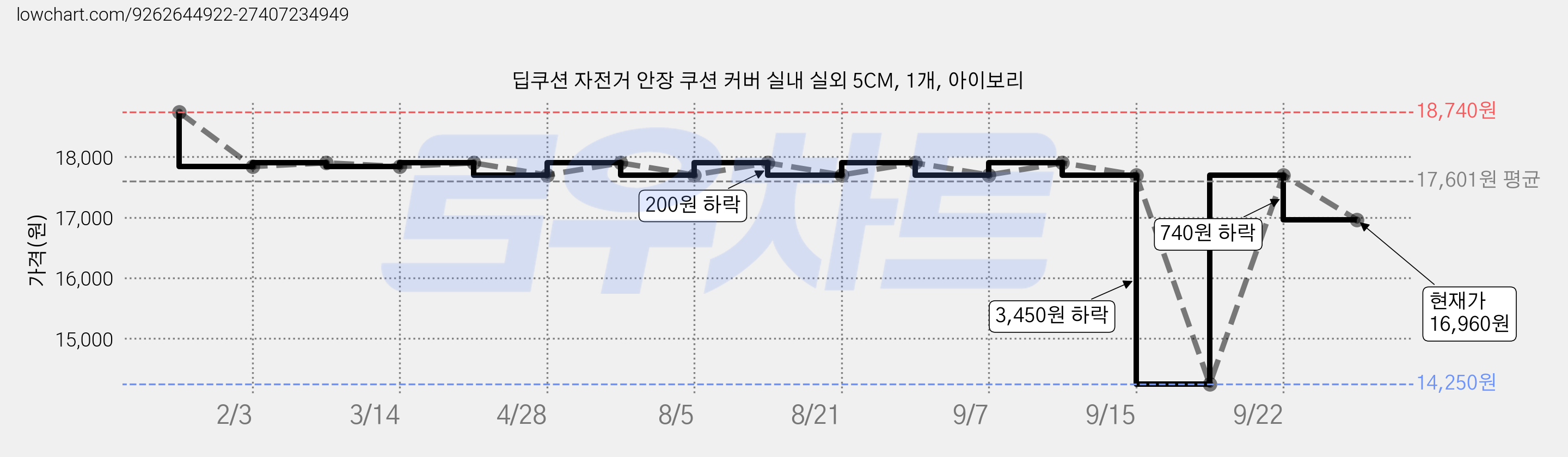 딥쿠션 자전거 안장 쿠션 커버 실내 실외 5CM, 1개, 아이보리 가격 변동 차트, 현재가 16,960원, 관측 최저가 14,250원
