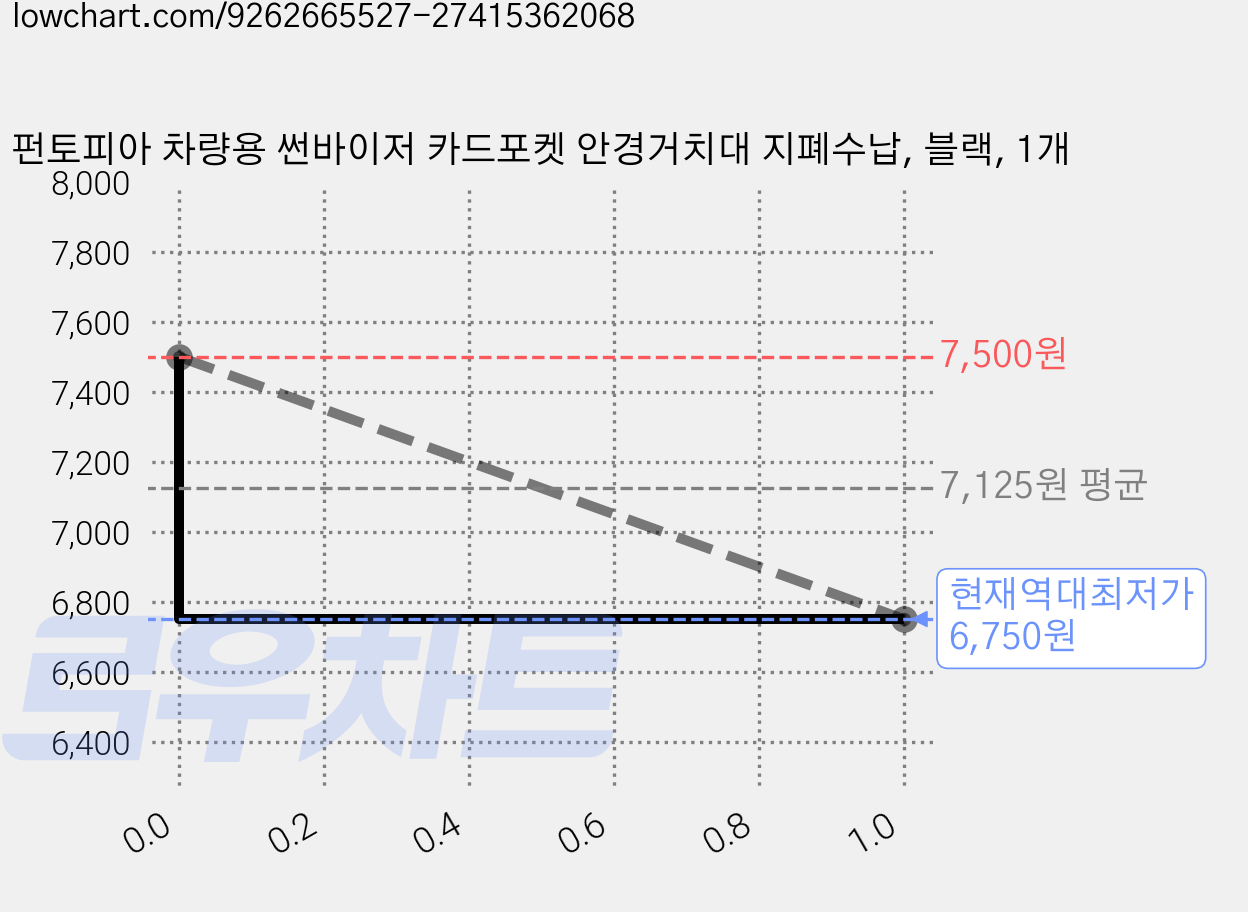 펀토피아 차량용 썬바이저 카드포켓 안경거치대 지폐수납, 블랙, 1개 가격 변동 차트, 현재가 6,750원, 역대최저가