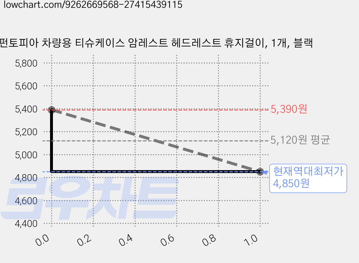 펀토피아 차량용 티슈케이스 암레스트 헤드레스트 휴지걸이, 1개, 블랙 가격 변동 차트, 현재가 4,850원, 역대최저가