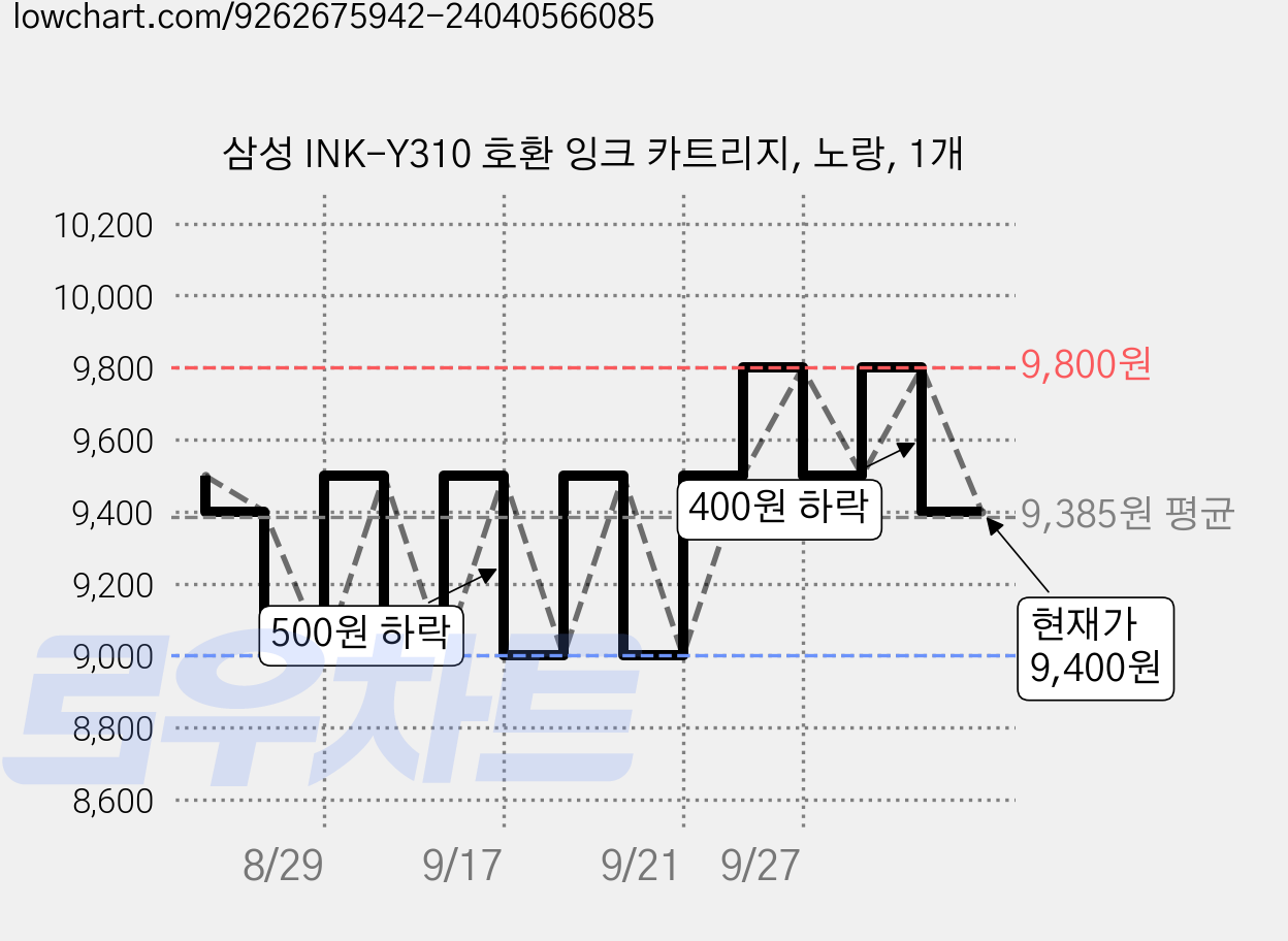삼성 INK-Y310 호환 잉크 카트리지, 노랑, 1개 가격 변동 차트, 현재가 9,400원, 관측 최저가 9,000원