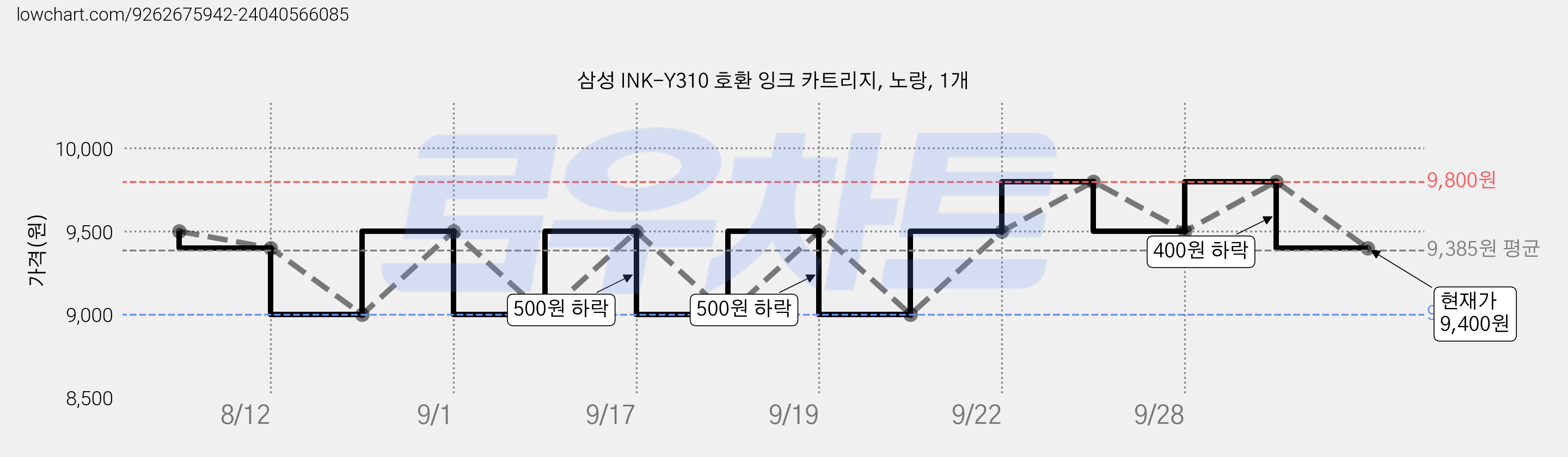 삼성 INK-Y310 호환 잉크 카트리지, 노랑, 1개 가격 변동 차트, 현재가 9,400원, 관측 최저가 9,000원