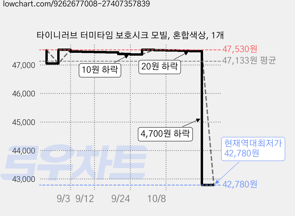 타이니러브 터미타임 보호시크 모빌, 혼합색상, 1개 가격 변동 차트, 현재가 42,780원, 역대최저가