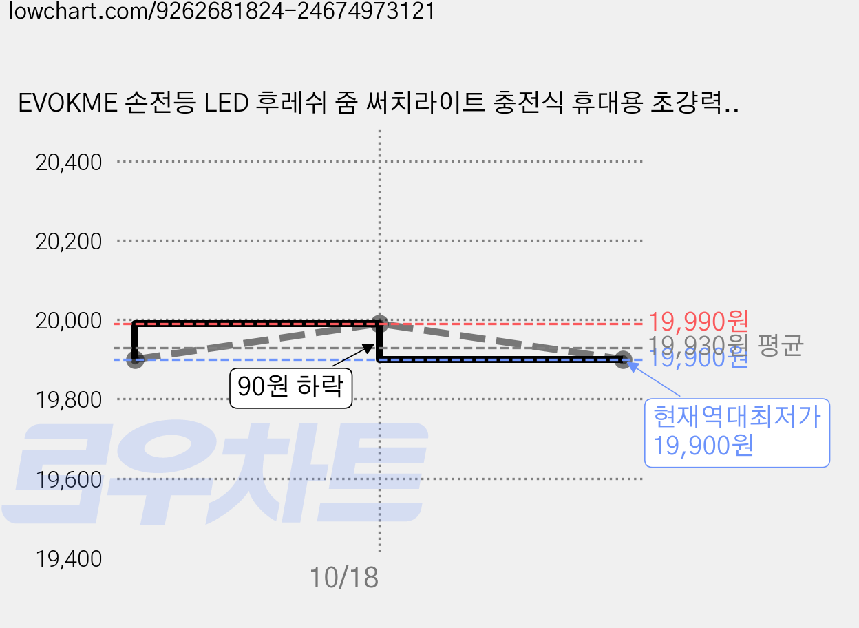 EVOKME 손전등 LED 후레쉬 줌 써치라이트 충전식 휴대용 초걍력 고휘도 XHP70 26650 5000mAh 블랙, 1개 가격 변동 차트, 현재가 19,900원, 역대최저가