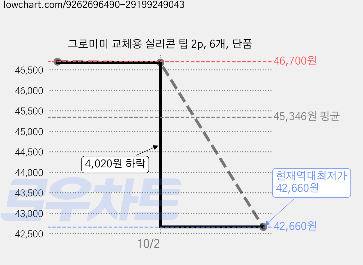 그로미미 교체용 실리콘 팁 2p, 6개, 단품 가격 변동 차트, 현재가 42,660원, 역대최저가