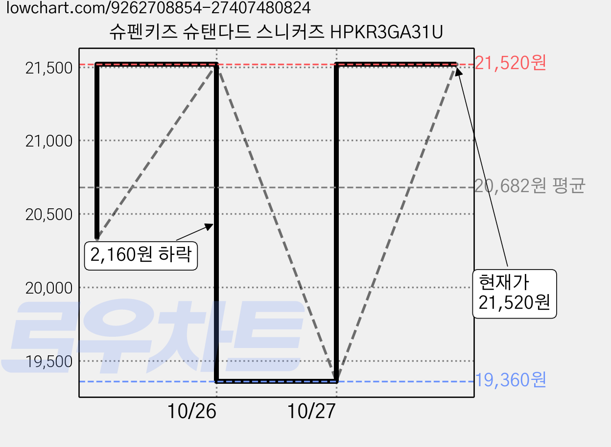 슈펜키즈 슈탠다드 스니커즈 HPKR3GA31U 가격 변동 차트, 현재가 21,520원, 관측 최저가 19,360원