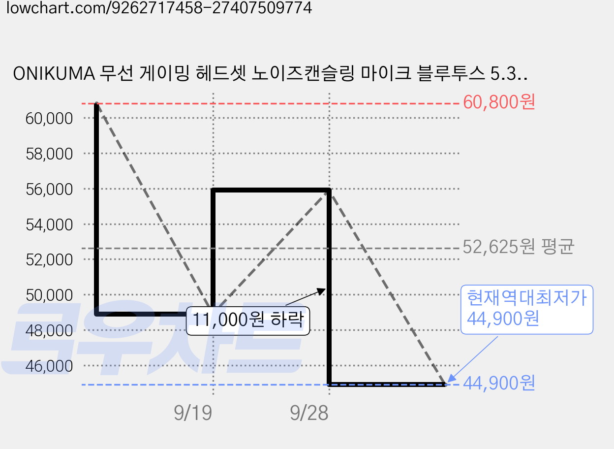 ONIKUMA 무선 게이밍 헤드셋 노이즈캔슬링 마이크 블루투스 5.3 / 2.4g /유선 연결 3모드, 화이트, GT806 가격 변동 차트, 현재가 44,900원, 역대최저가