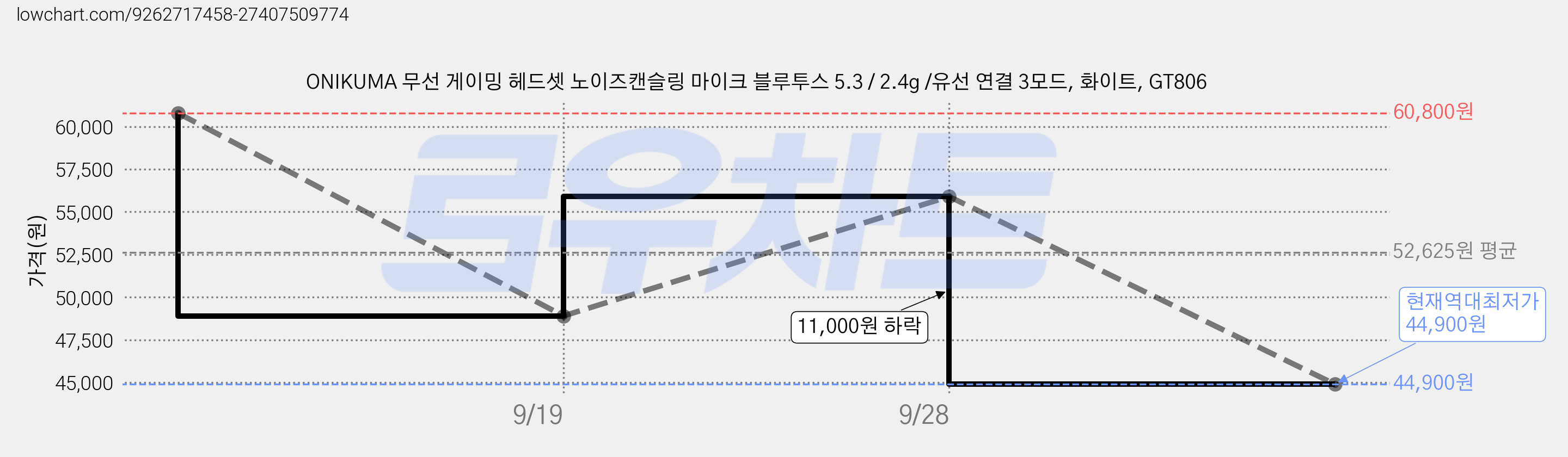 ONIKUMA 무선 게이밍 헤드셋 노이즈캔슬링 마이크 블루투스 5.3 / 2.4g /유선 연결 3모드, 화이트, GT806 가격 변동 차트, 현재가 44,900원, 역대최저가