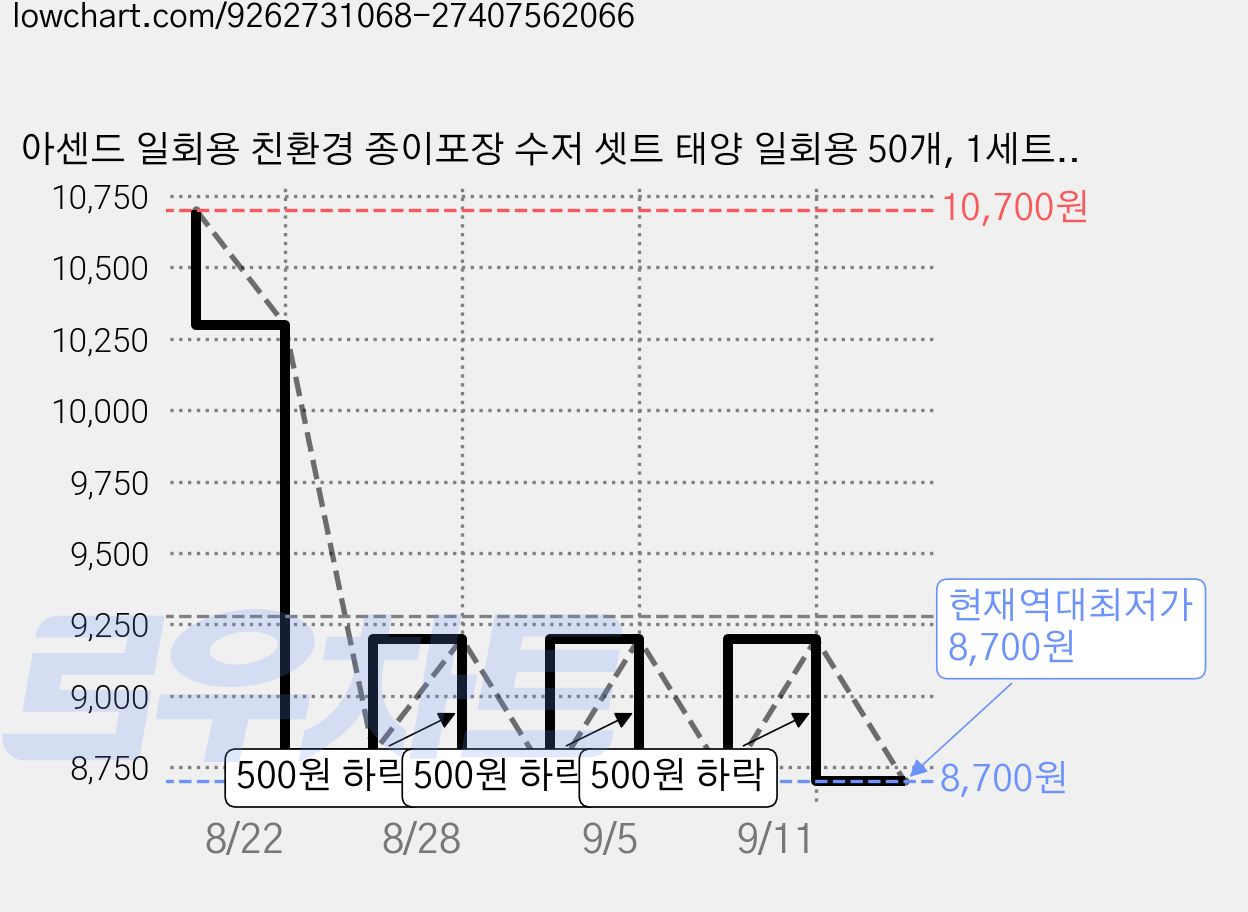 아센드 일회용 친환경 종이포장 수저 셋트 태양 일회용 50개, 1세트, 50개입 가격 변동 차트, 현재가 8,700원, 역대최저가