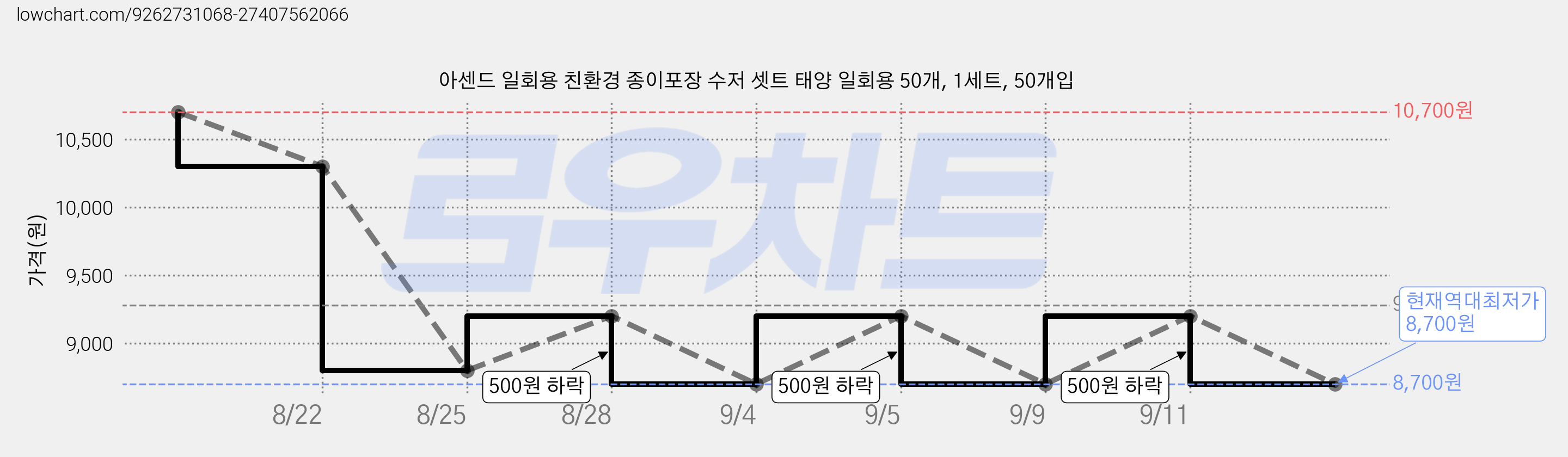 아센드 일회용 친환경 종이포장 수저 셋트 태양 일회용 50개, 1세트, 50개입 가격 변동 차트, 현재가 8,700원, 역대최저가