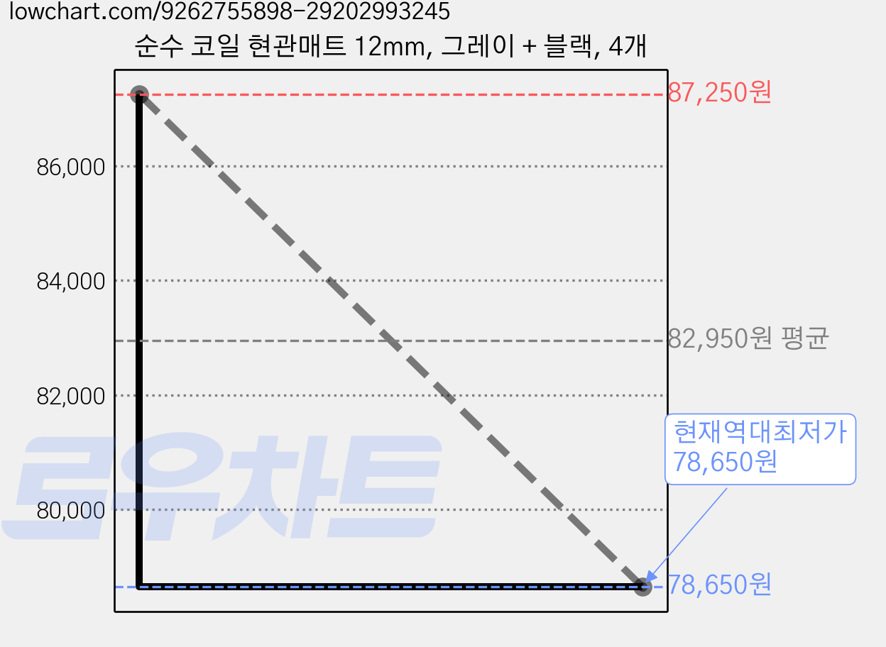 순수 코일 현관매트 12mm, 그레이 + 블랙, 4개 가격 변동 차트, 현재가 78,650원, 역대최저가