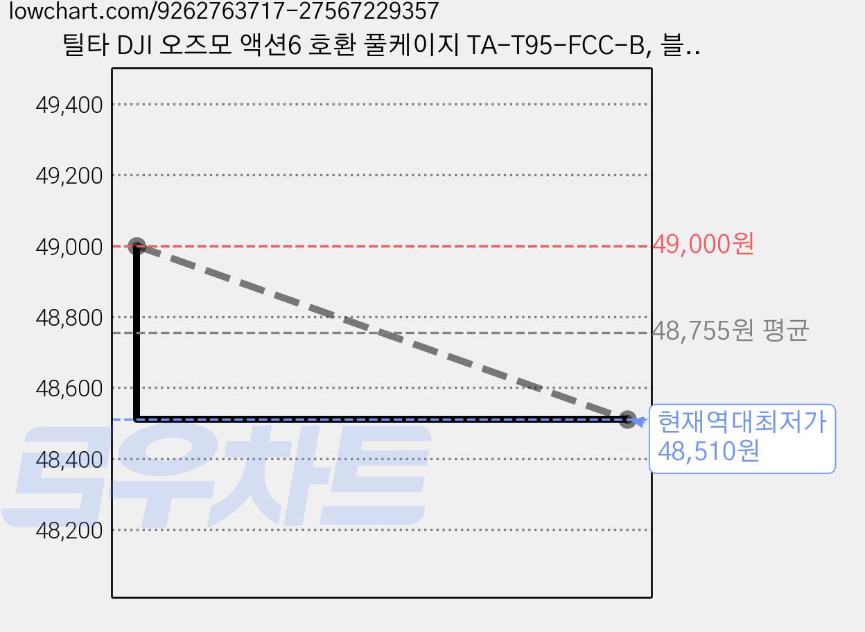 틸타 DJI 오즈모 액션6 호환 풀케이지 TA-T95-FCC-B, 블랙, 1개 가격 변동 차트, 현재가 48,510원, 역대최저가