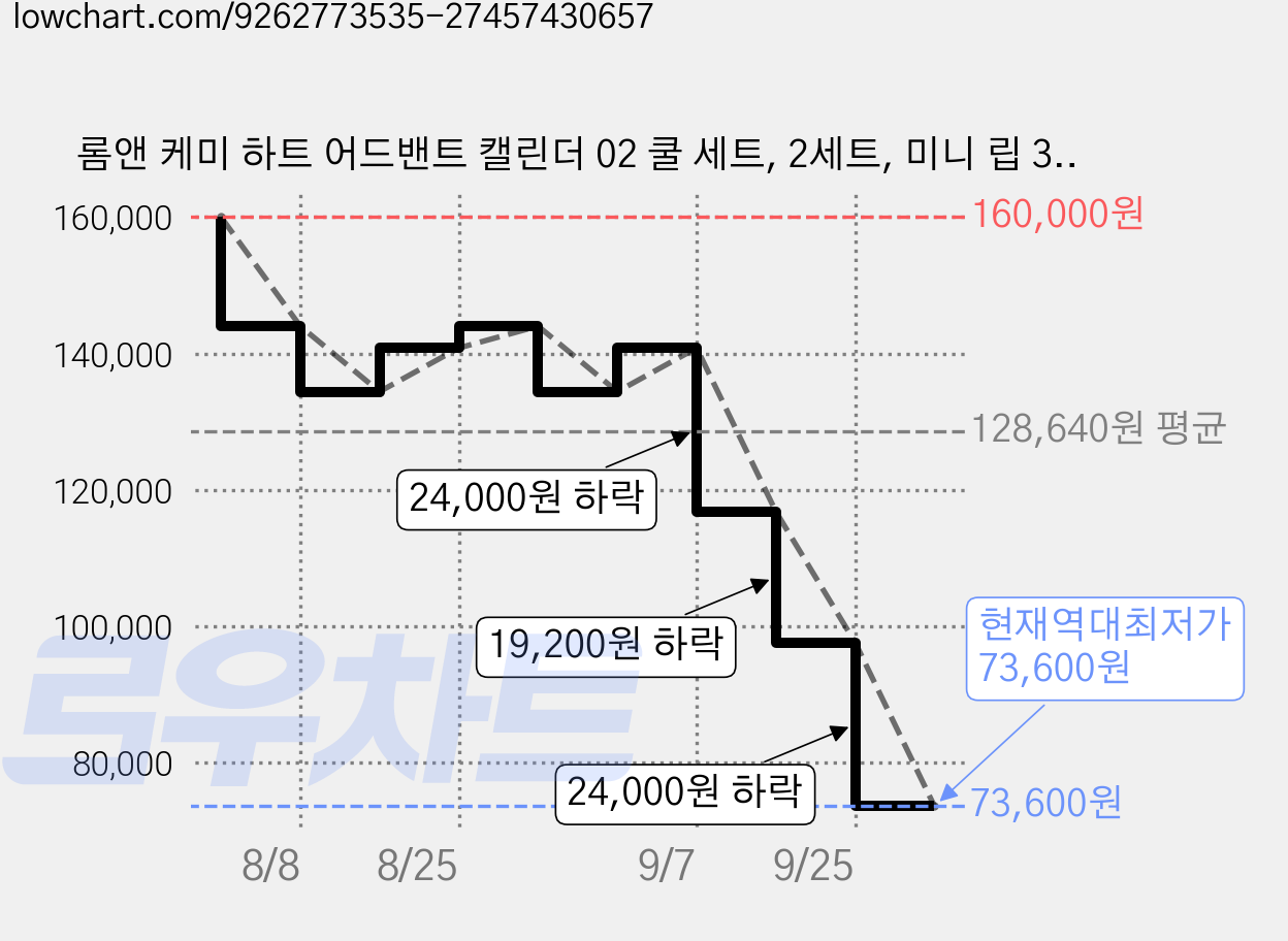 롬앤 케미 하트 어드밴트 캘린더 02 쿨 세트, 2세트, 미니 립 3종+미니 멜팅 팟+미니 아이즈+싱글 섀도우 2종+미니 글리터+파우치+거울+키링+틴뚜링 가격 변동 차트, 현재가 73,600원, 역대최저가
