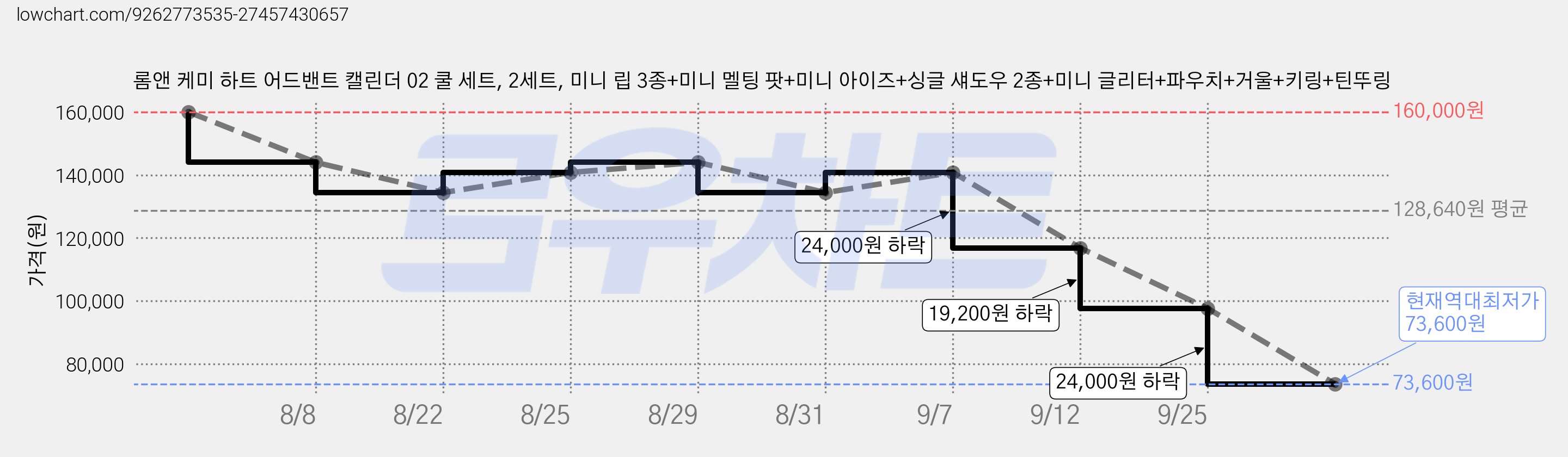 롬앤 케미 하트 어드밴트 캘린더 02 쿨 세트, 2세트, 미니 립 3종+미니 멜팅 팟+미니 아이즈+싱글 섀도우 2종+미니 글리터+파우치+거울+키링+틴뚜링 가격 변동 차트, 현재가 73,600원, 역대최저가