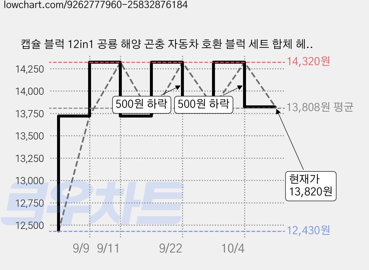 캡슐 블럭 12in1 공룡 해양 곤충 자동차 호환 블럭 세트 합체 헤더박스포장, 옵션1번 공룡, 1개 가격 변동 차트, 현재가 13,820원, 관측 최저가 12,430원