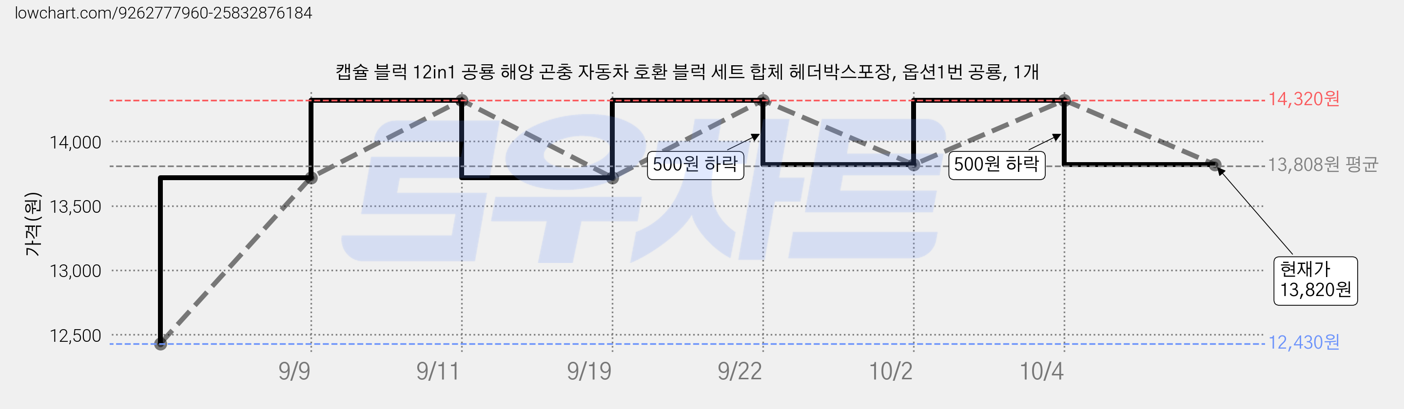 캡슐 블럭 12in1 공룡 해양 곤충 자동차 호환 블럭 세트 합체 헤더박스포장, 옵션1번 공룡, 1개 가격 변동 차트, 현재가 13,820원, 관측 최저가 12,430원