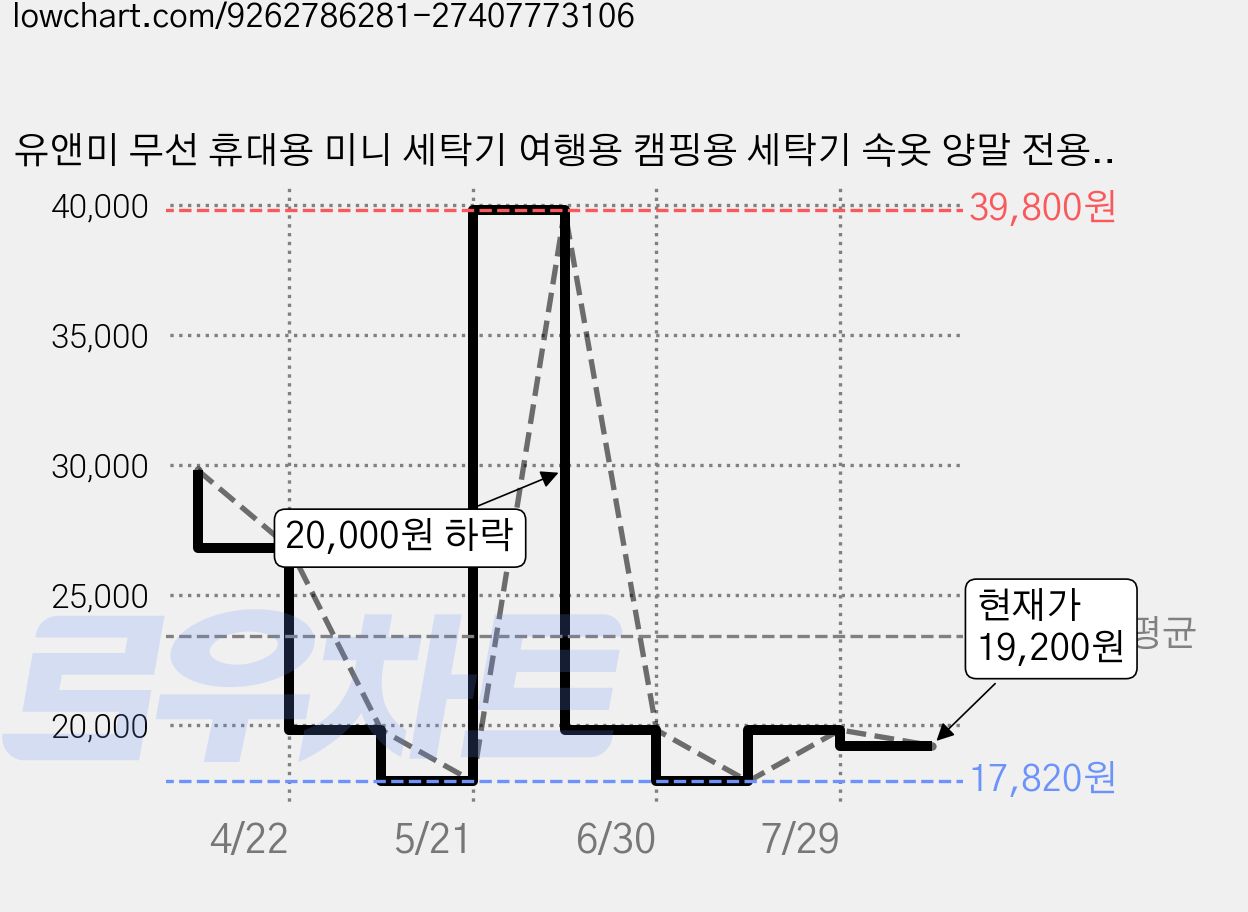 유앤미 무선 휴대용 미니 세탁기 여행용 캠핑용 세탁기 속옷 양말 전용 소형 세탁기, 화이트, Z555 가격 변동 차트, 현재가 19,200원, 관측 최저가 17,820원