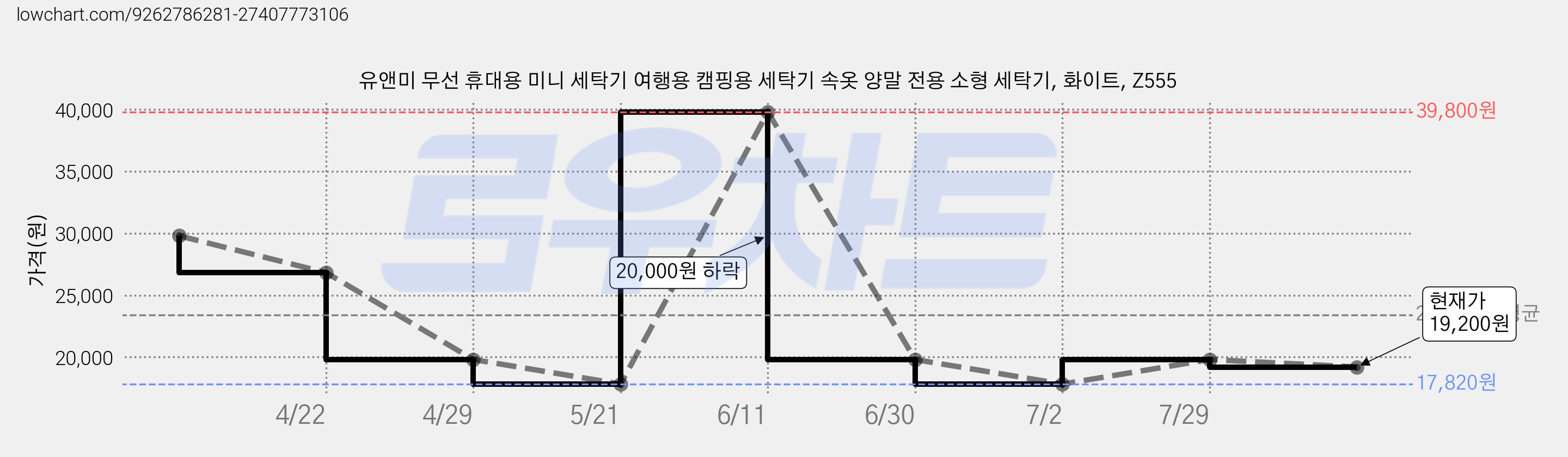 유앤미 무선 휴대용 미니 세탁기 여행용 캠핑용 세탁기 속옷 양말 전용 소형 세탁기, 화이트, Z555 가격 변동 차트, 현재가 19,200원, 관측 최저가 17,820원