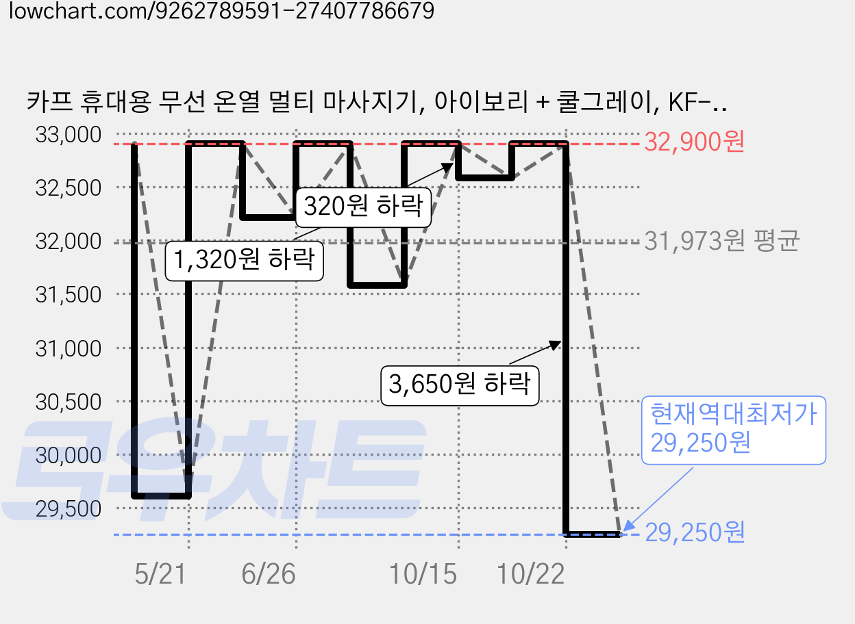 카프 휴대용 무선 온열 멀티 마사지기, 아이보리 + 쿨그레이, KF-WM110 가격 변동 차트, 현재가 29,250원, 역대최저가
