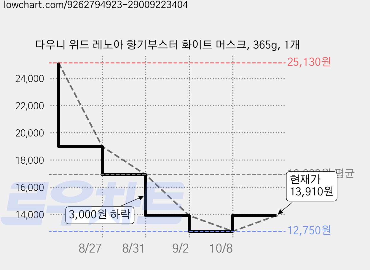 다우니 위드 레노아 향기부스터 화이트 머스크, 365g, 1개 가격 변동 차트, 현재가 13,910원, 관측 최저가 12,750원
