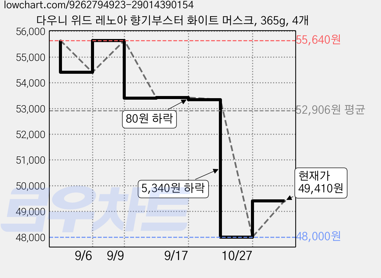 다우니 위드 레노아 향기부스터 화이트 머스크, 365g, 4개 가격 변동 차트, 현재가 53,340원, 관측 최저가 48,000원