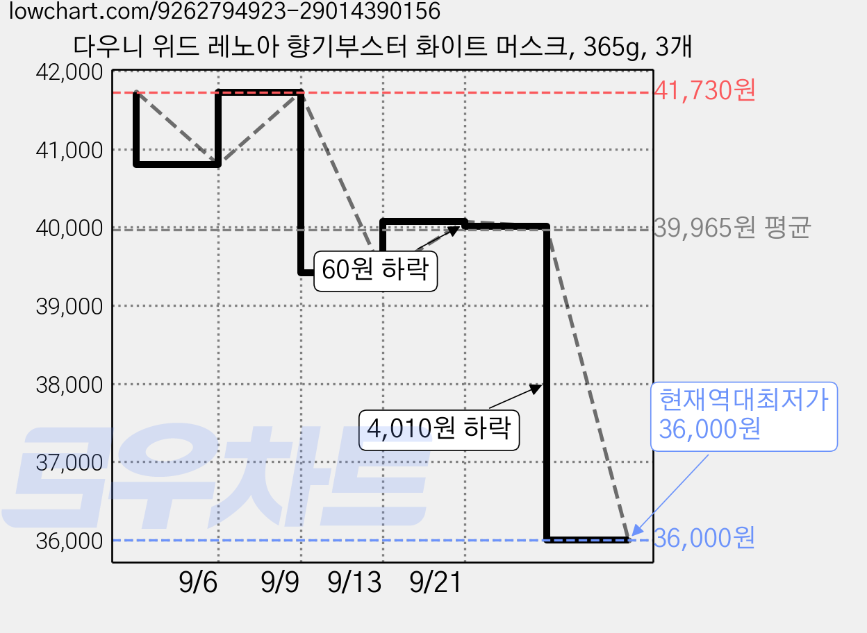다우니 위드 레노아 향기부스터 화이트 머스크, 365g, 3개 가격 변동 차트, 현재가 36,000원, 역대최저가