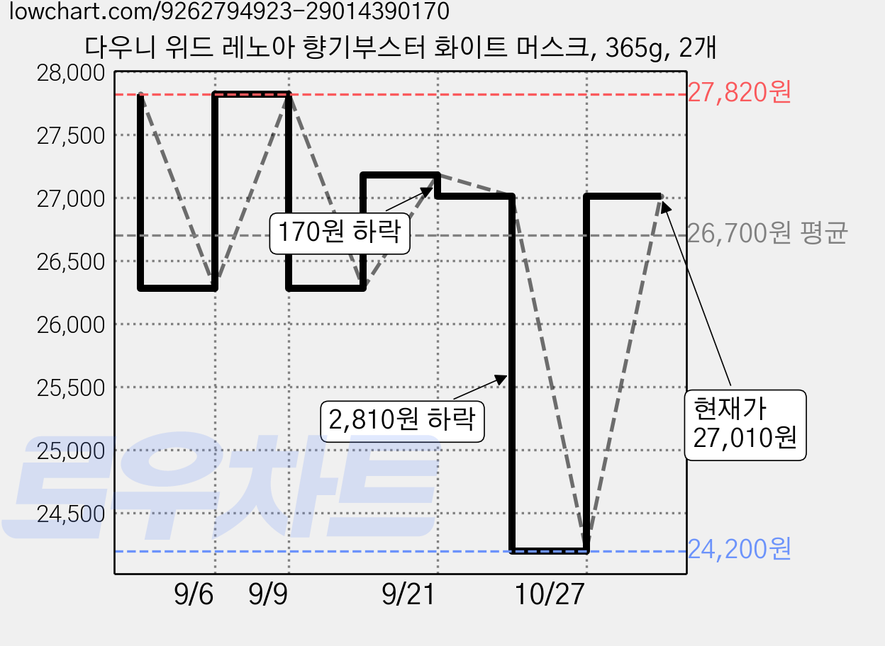 다우니 위드 레노아 향기부스터 화이트 머스크, 365g, 2개 가격 변동 차트, 현재가 27,010원, 관측 최저가 24,200원