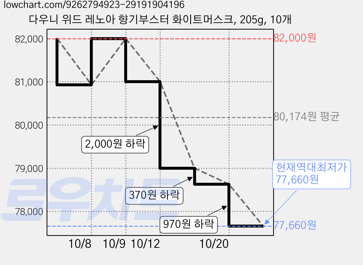 다우니 위드 레노아 향기부스터 화이트머스크, 205g, 10개 가격 변동 차트, 현재가 77,660원, 역대최저가